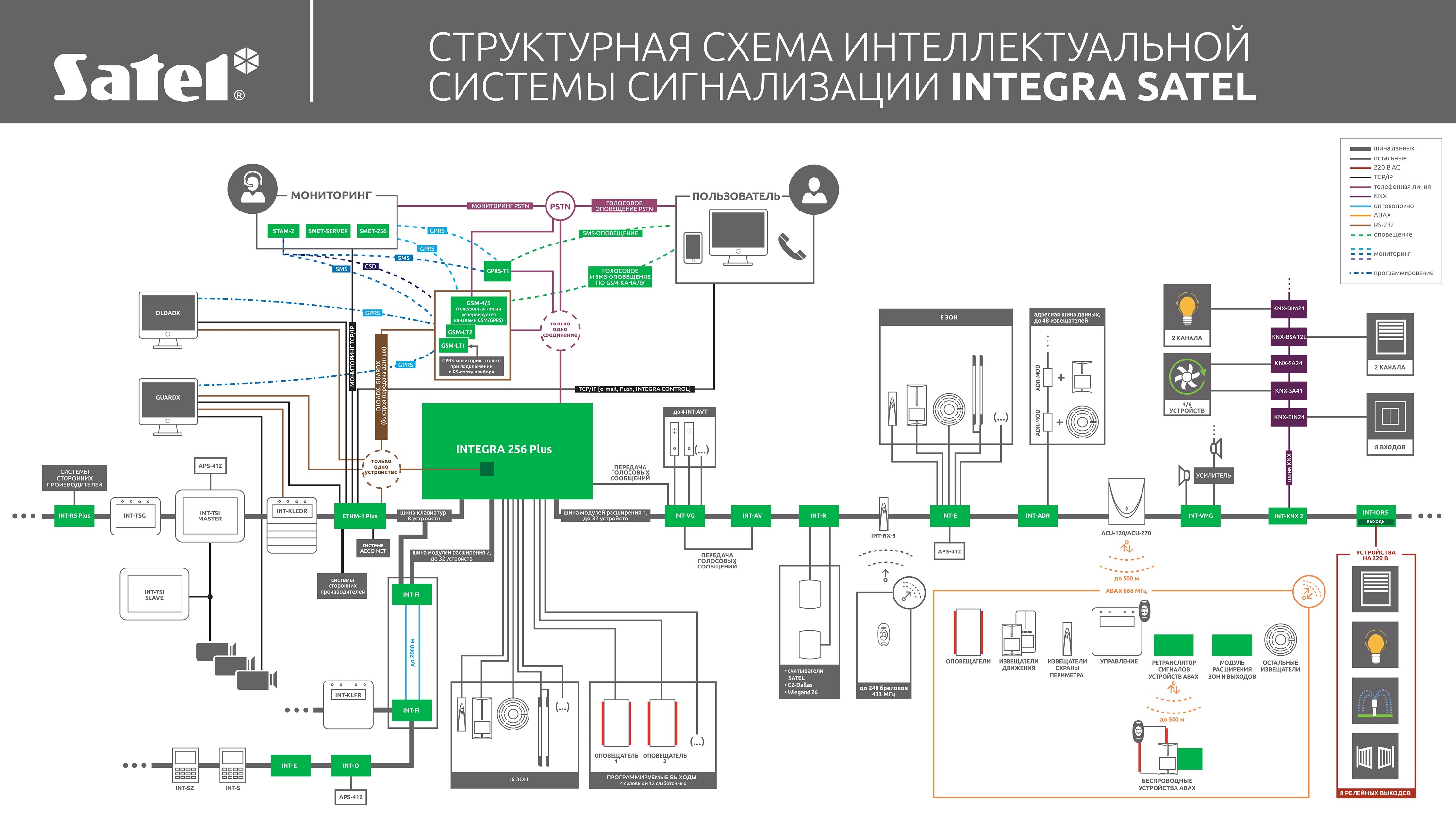 Satel Integra умный дом